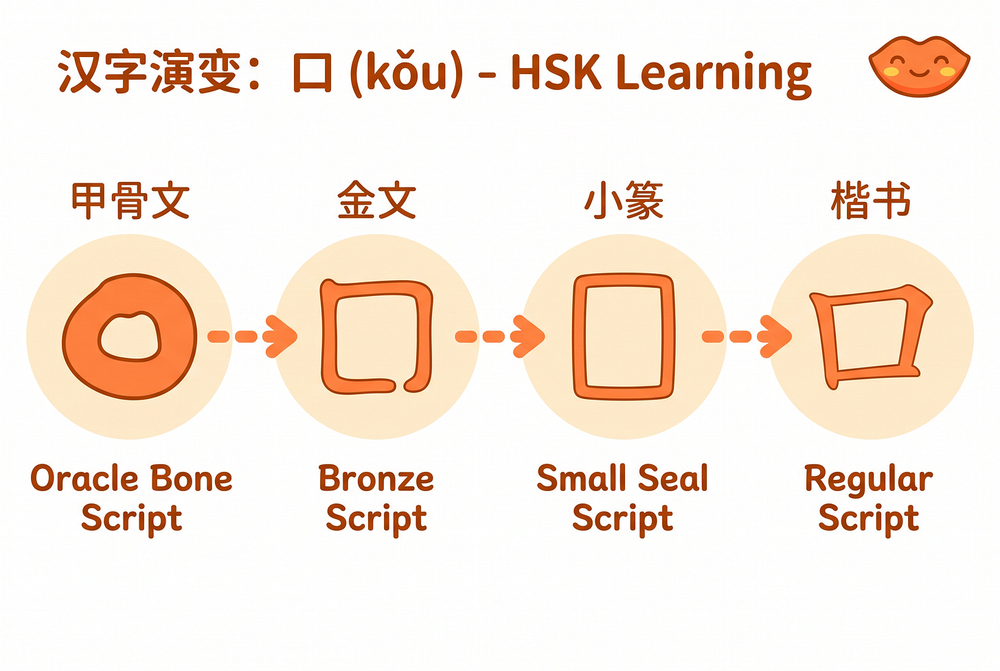 Learn Chinese Radicals: 口 (Mouth) Radical — HSK3-4 Vocab Guide