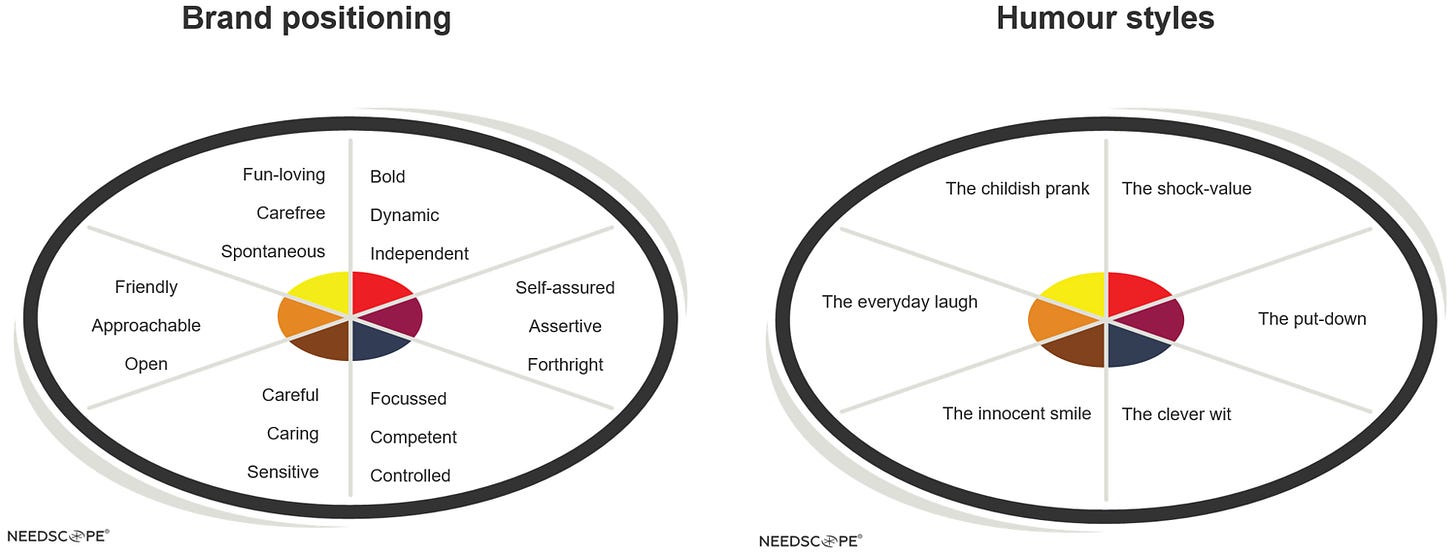 Gráfico - Seis espaços emotivos formam a base do posicionamento da marca e seis estilos de humor alinham anúncios na emoção