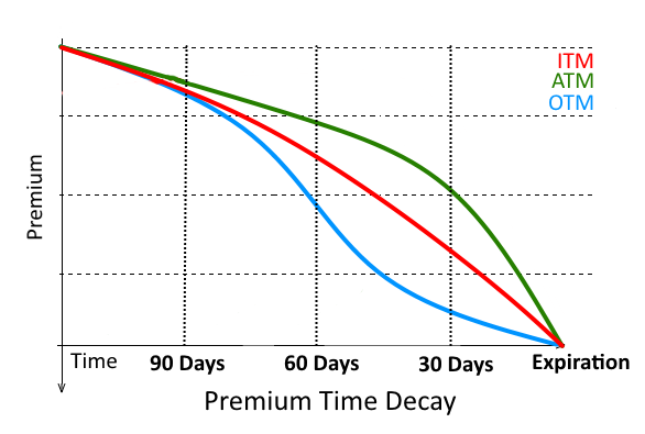 Notice how an at-the-money option’s value will decay over the last three months until expiration. Time value melts away at an accelerated rate as expiration approaches.