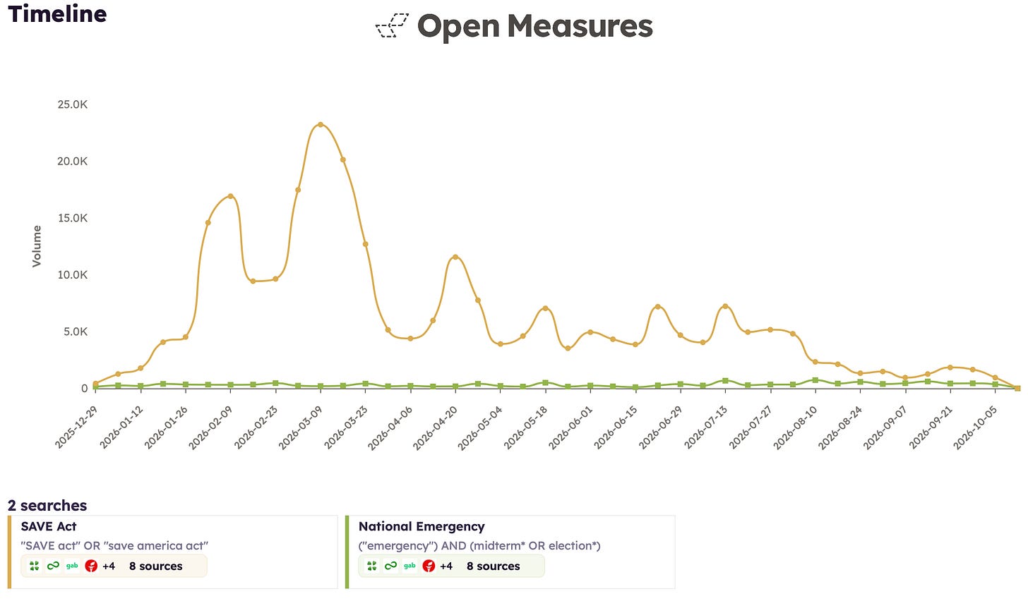 : An Open Measures Timeline chart compares the weekly volume of posts that mentioned the SAVE America Act against those that mentioned the word “emergency” alongside terms related to 2026 midterm elections on eight social media platforms that host dominant pro-Trump communities. The chart illustrates a steady, low volume of posts referring to a national emergency as compared to those mentioning the SAVE Act.