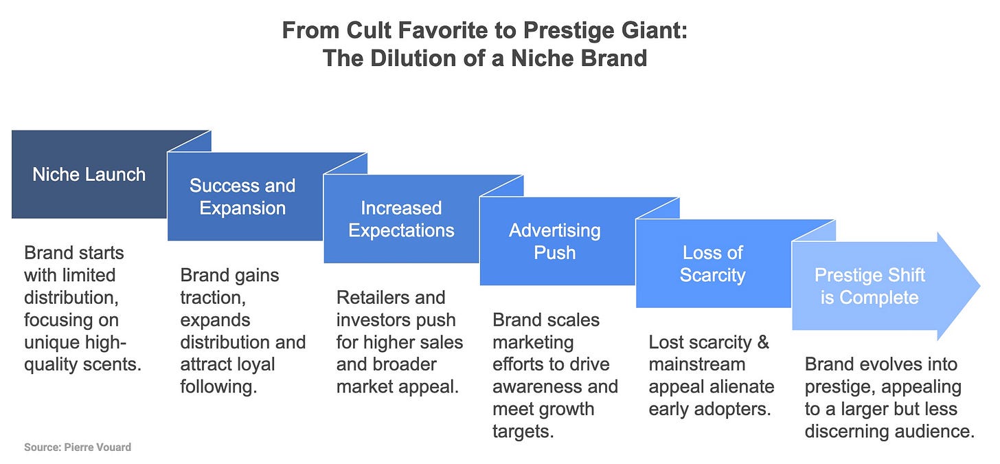 From Cult Favorite to Prestige Giant: The Dilution of a Niche Brand