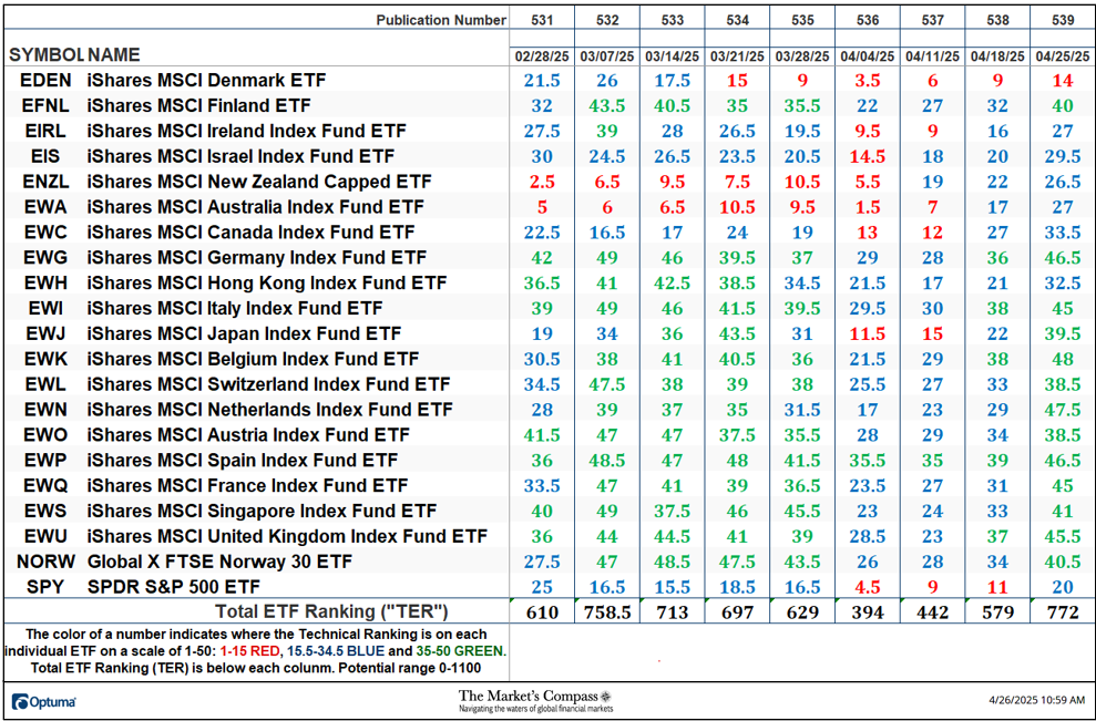 The Market’s Compass Developed Markets Country ETF Study