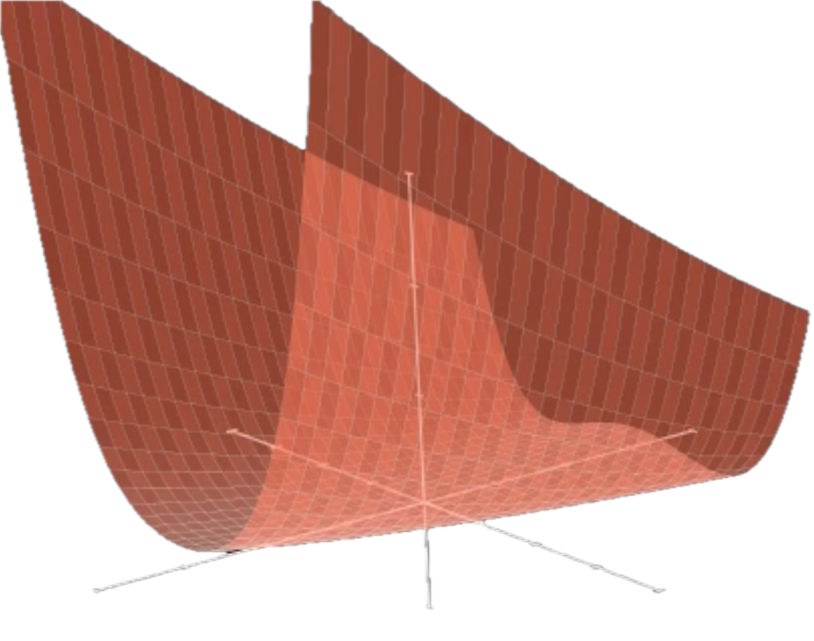 The Rosenbrock Function is a non-convex function used as a performance test for optimization algorithms. It is famous because the global minimum sits inside a very narrow, parabolic-shaped flat valley.