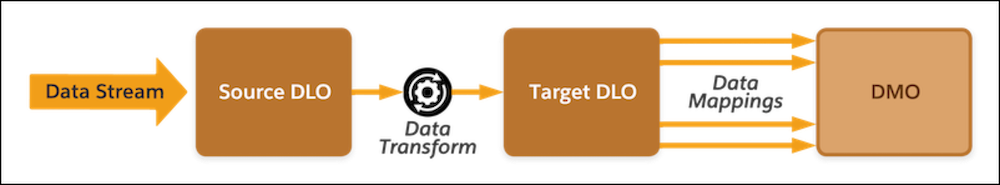 Diagrams shows sequence from transforming a source DLO to a target DLO and mapping it to a DLO