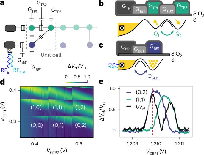[PAPER] QuTech and Delft team nail 99.92% fidelity spin readout in silicon MOS dot—340 microseconds, industrial 300-mm wafer, compact sensor raises the stakes for scalable quantum arrays