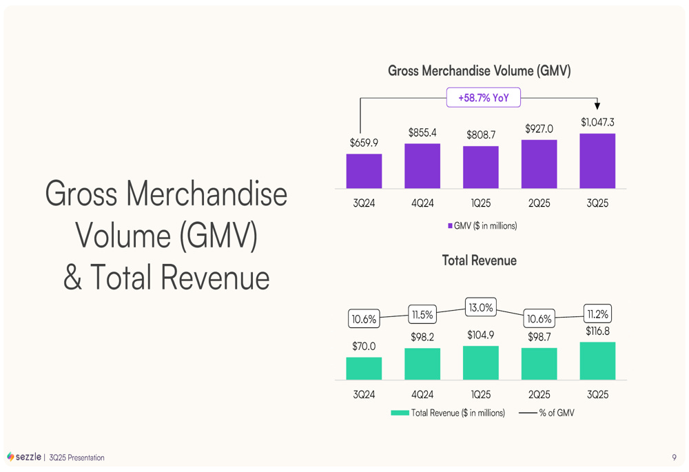 Chart showing Gross Merchandise Volume growth versus total revenue from Sezzle’s Q3 2025 presentation, illustrating the gap between rising GMV and much smaller captured revenue. Chart showing Gross Merchandise Volume growth versus total revenue from Sezzle’s Q3 2025 presentation, illustrating the gap between rising GMV and much smaller captured revenue.