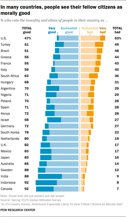 A bar chart showing that In many countries, people see their fellow citizens as morally good