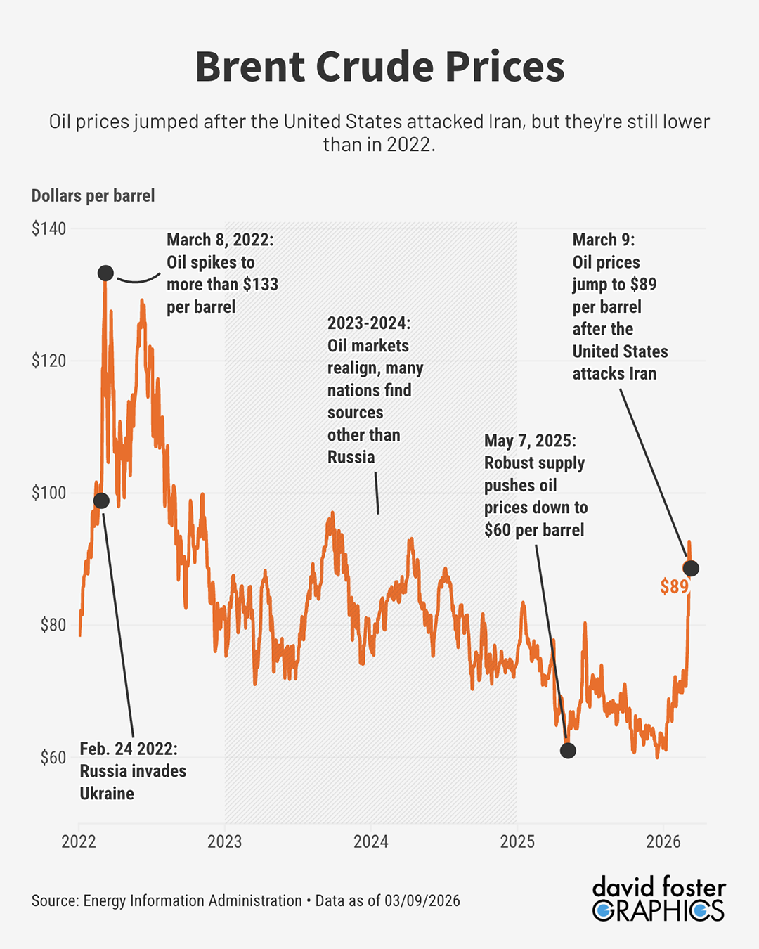 chart showing the price of brent crude oil since 2022 including spikes during the Iran war
