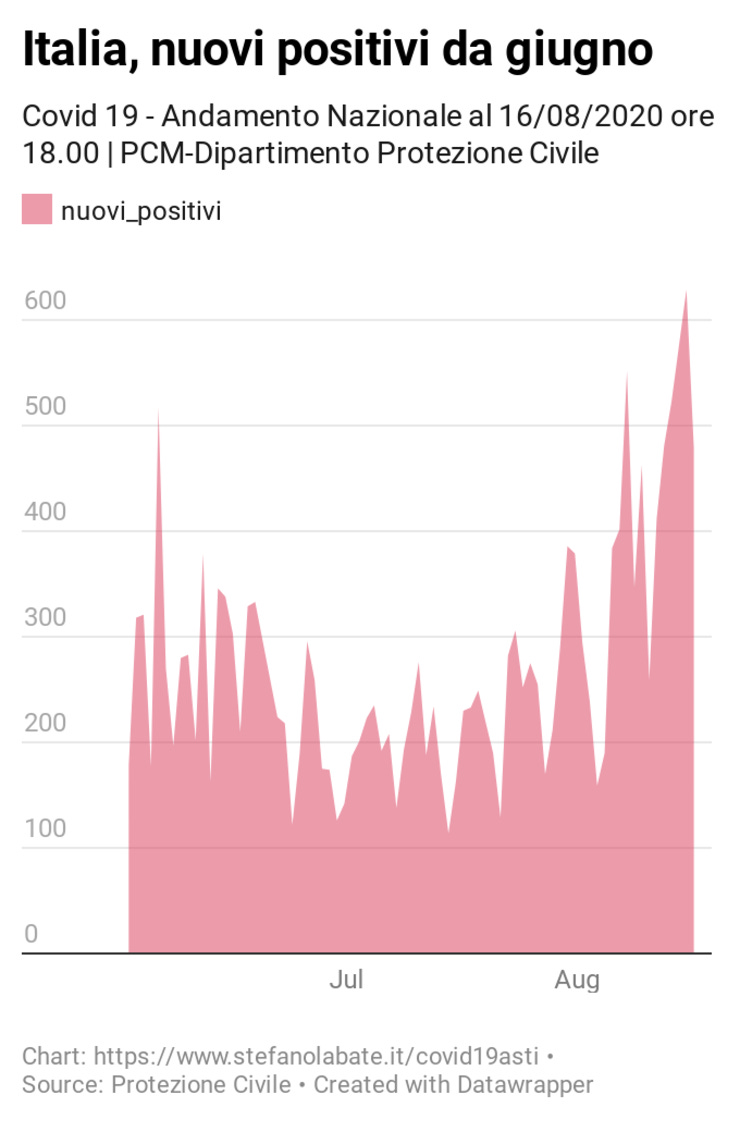 Dettagli https://www.datawrapper.de/_/eXbTC/