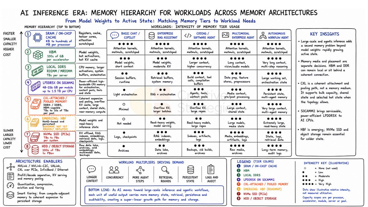 Breaking the Memory Wall With CXL (4 minute read)