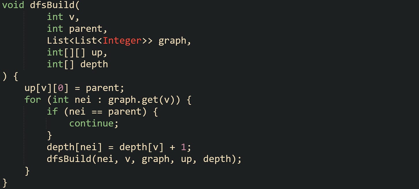 void dfsBuild(         int v,         int parent,         List<List<Integer>> graph,         int[][] up,         int[] depth ) {     up[v][0] = parent;     for (int nei : graph.get(v)) {         if (nei == parent) {             continue;         }         depth[nei] = depth[v] + 1;         dfsBuild(nei, v, graph, up, depth);     } }