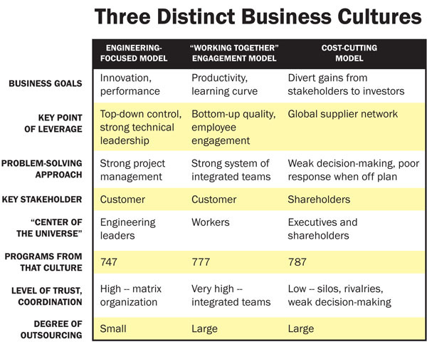 Boeing shifted from engineering-centric standards to model that prioritized multiplying gains over unwavering safety protocols.