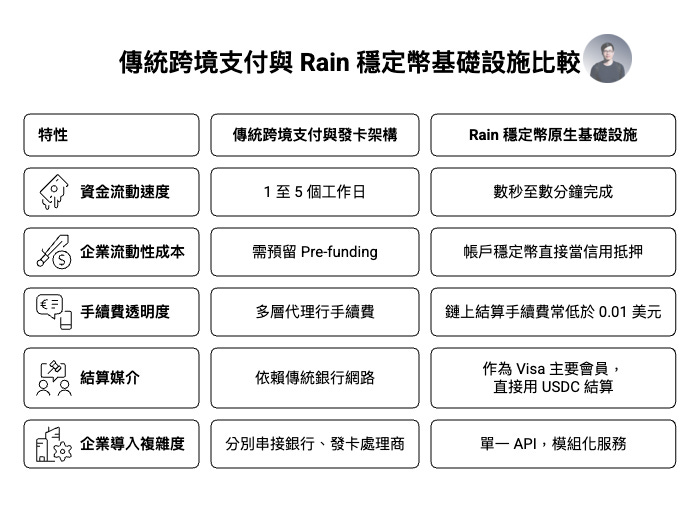 跨境支付基礎設施比較圖，分析傳統銀行跨境支付與 Rain 穩定幣架構在結算速度、流動性成本、鏈上手續費與 API 整合上的差異。Rain 作為 Visa 主要會員，透過 USDC 穩定幣實現即時結算與低成本 B2B 支付，顯示穩定幣基礎設施正逐步取代傳統代理銀行模式。