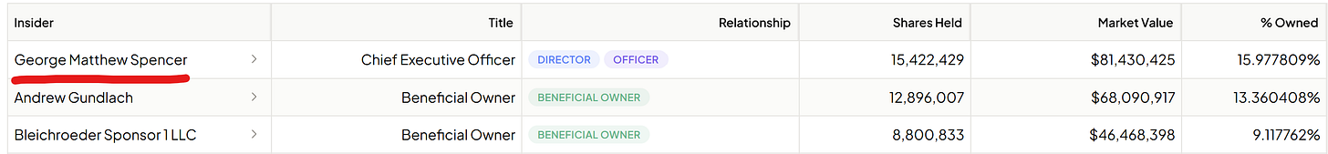 Merlin (MRLN) insider ownership table showing management and SPAC-sponsor equity stakes held rather than sold Merlin (MRLN) insider ownership table showing management and SPAC-sponsor equity stakes held rather than sold