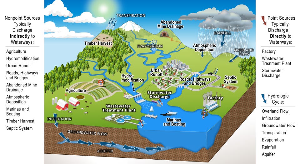 Watershed Showing nonpoint and point sources