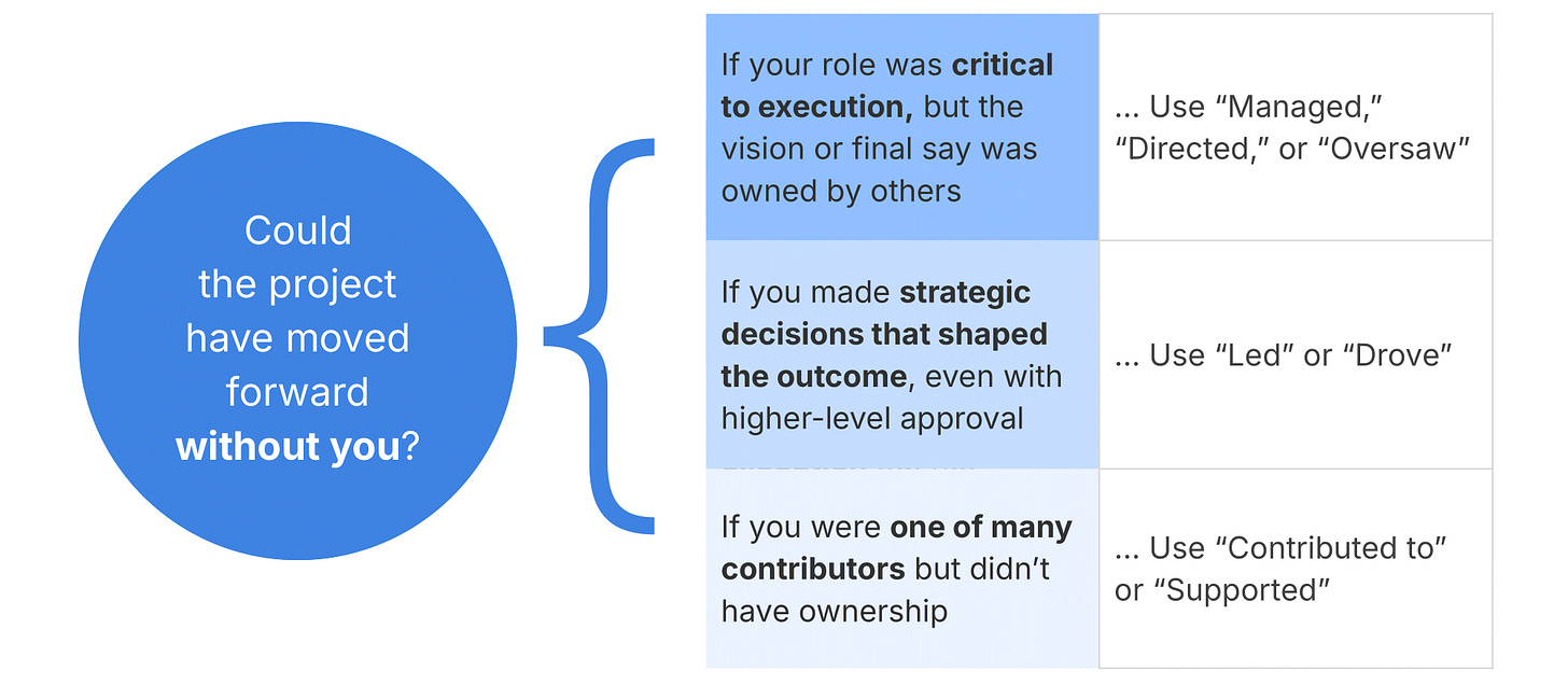 If your role was critical to execution, but the vision or final say was owned by others → Use “Managed,” “Directed,” or “Oversaw.” If you made strategic decisions that shaped the outcome, even with higher-level approval → Use “Led” or “Drove.” If you were one of many contributors but didn’t have ownership → Use “Contributed to” or “Supported.”