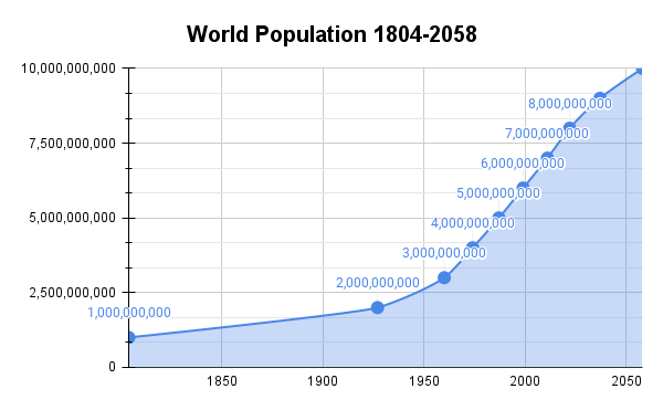 The worlds population is estimated to reach 10 billion by 2058 -  IKnowThatNow