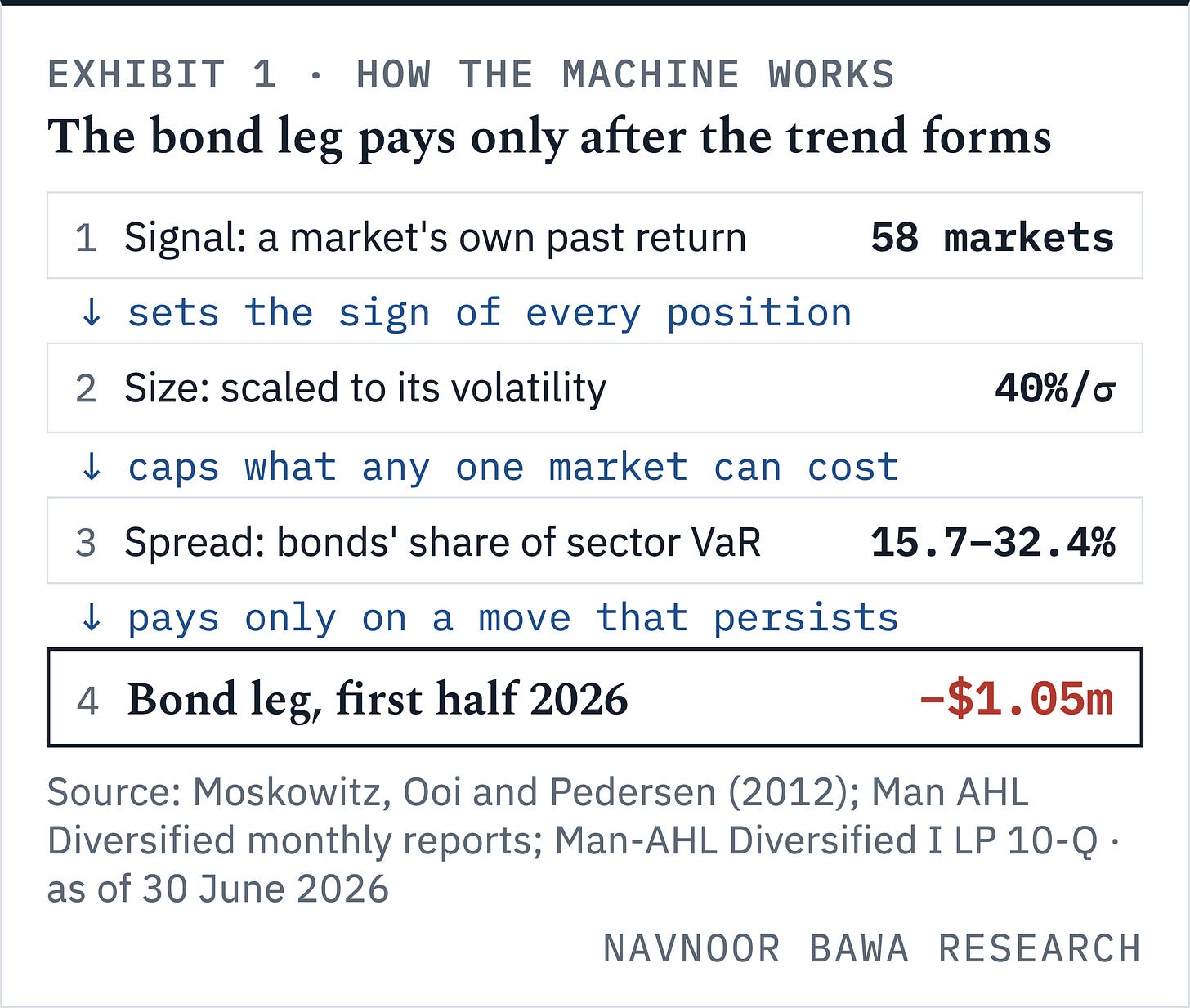 Man AHL's trend machine sets a sign, sizes to volatility and spreads risk, so its bond leg lost $1.05m before 2026's trend formed.