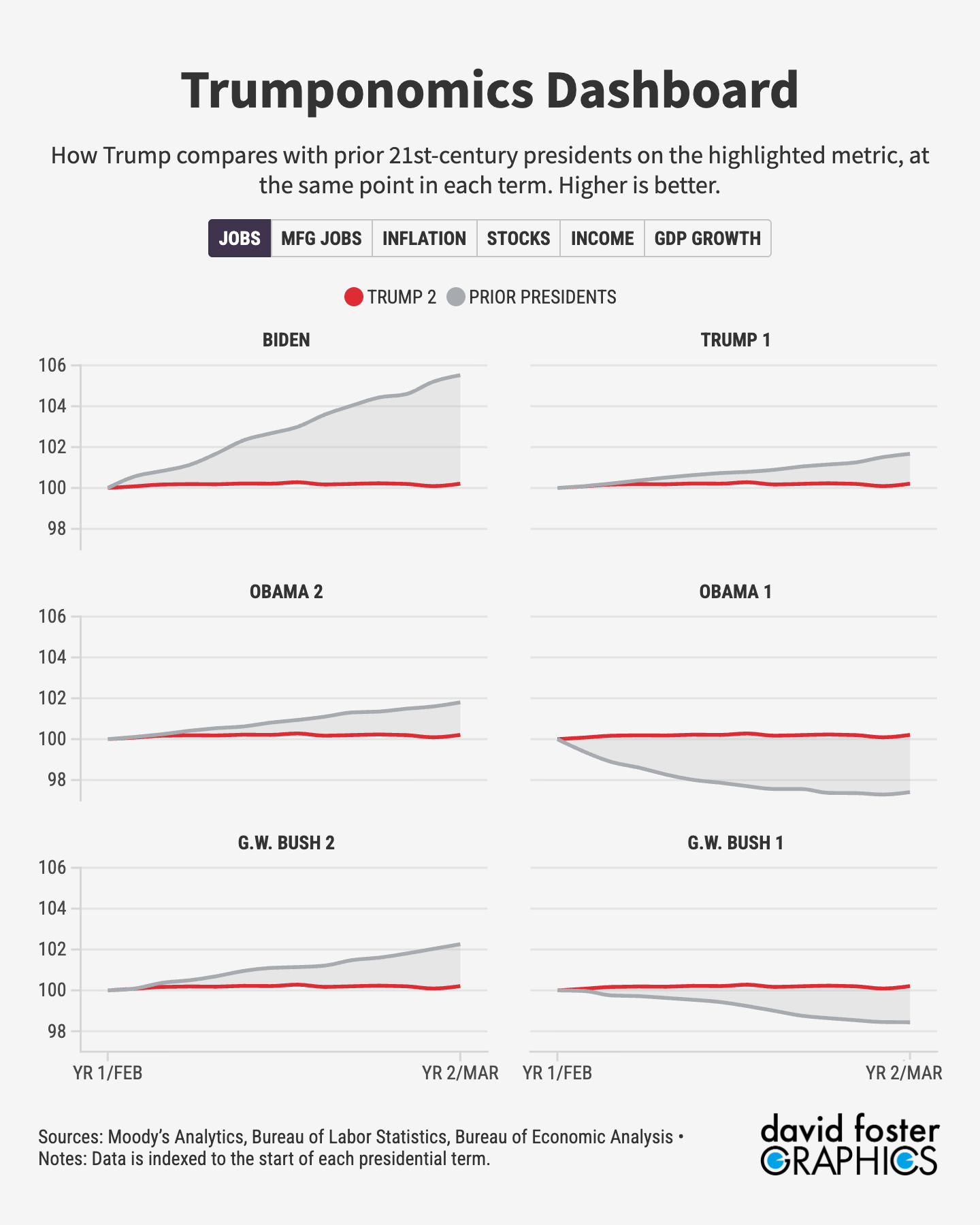 Chart showing the Trump economy ranks 5th on job creation among the last 7 presidential terms