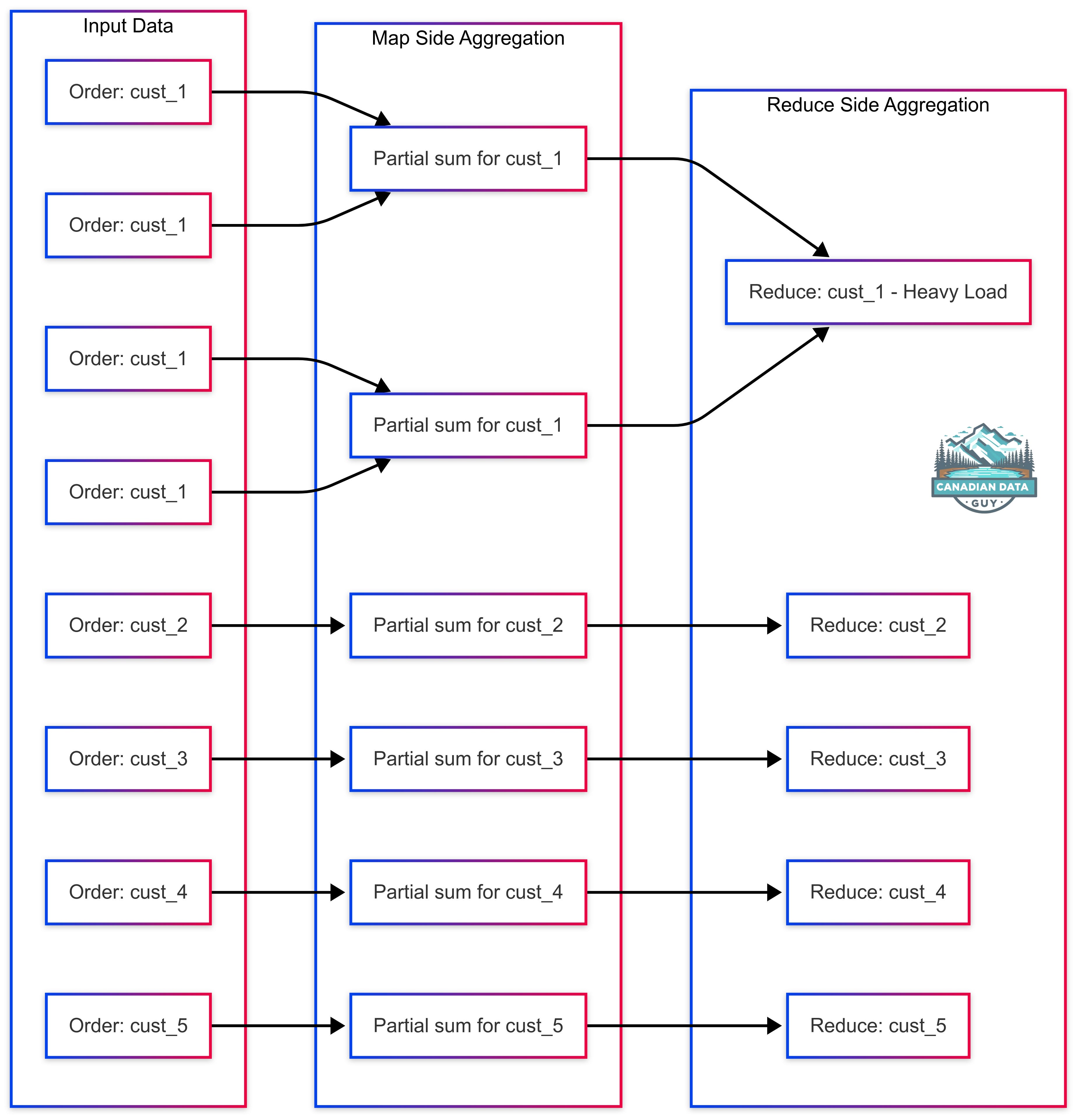 From Zero to Hero: Mitigating Data Skew in Apache Spark