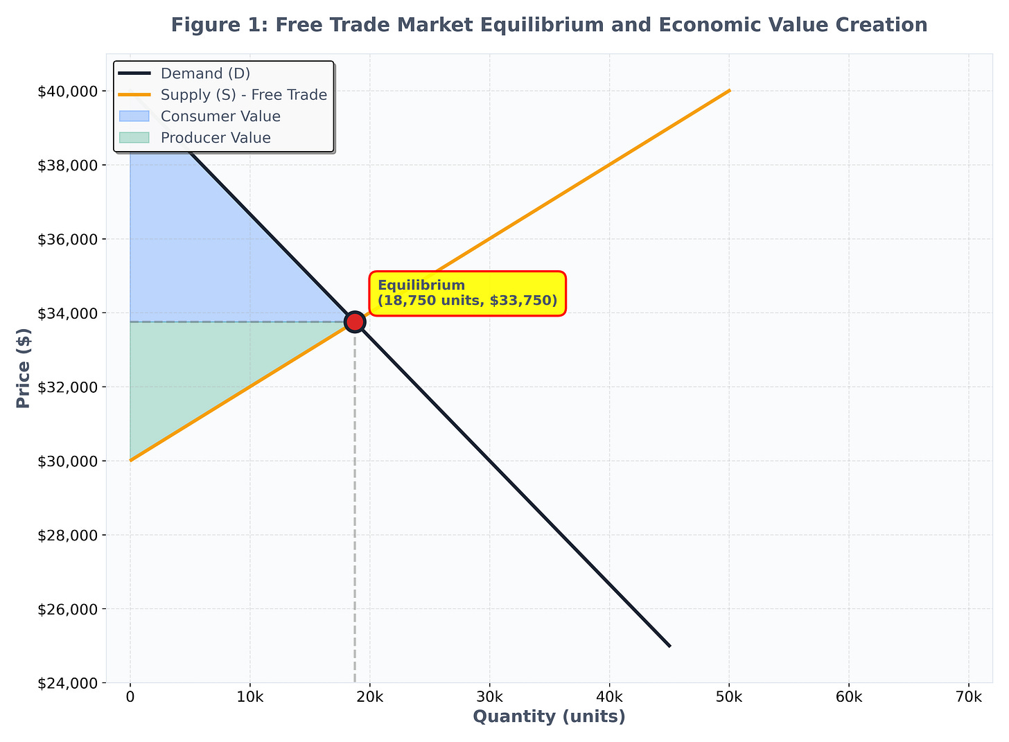 Figure 1: Free Trade Market Equilibrium and Economic Value Creation Figure 1: Free Trade Market Equilibrium and Economic Value Creation
