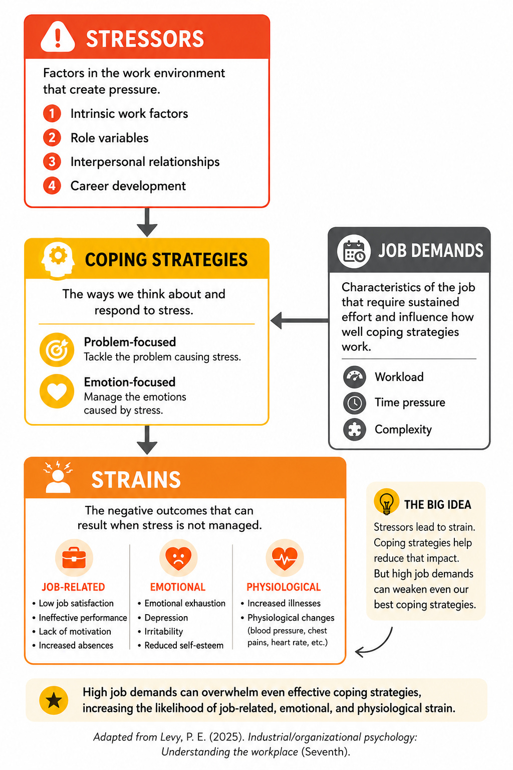 Infographic illustrating a workplace stress model. Stressors such as role demands, interpersonal relationships, and career development flow into coping strategies, which then influence job-related, emotional, and physiological strain. A side panel shows that job demands—including workload, time pressure, and complexity—affect how effective coping strategies are. The key message is that high job demands can overwhelm even effective coping strategies, increasing the likelihood of burnout and other negative outcomes.