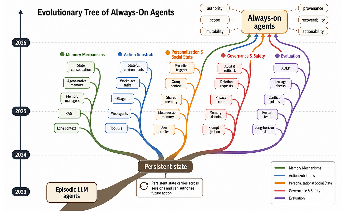 Always-On Agents