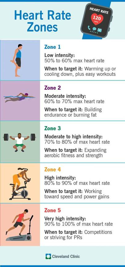 Heart rate zones