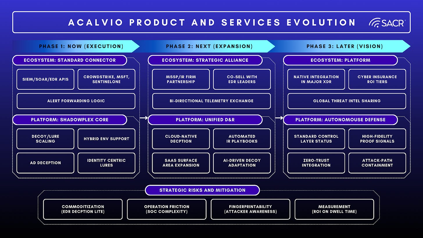 Acalvio strategic 3-horizon product roadmap timeline