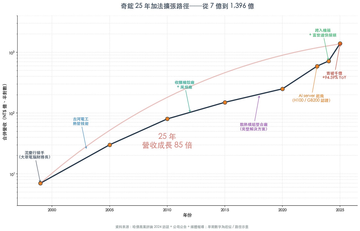圖 6:奇鋐 25 年加法擴張路徑——從 7 億到 591 億(HBR 訪談口徑)、2025 再到 1,396 億 圖 6:奇鋐 25 年加法擴張路徑——從 7 億到 591 億(HBR 訪談口徑)、2025 再到 1,396 億