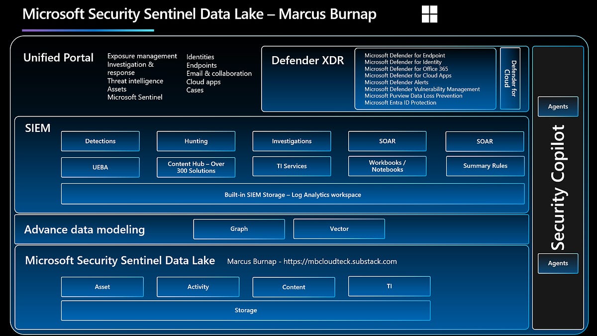 Navigating the Future with Microsoft Sentinel Data Lake - Are you ...