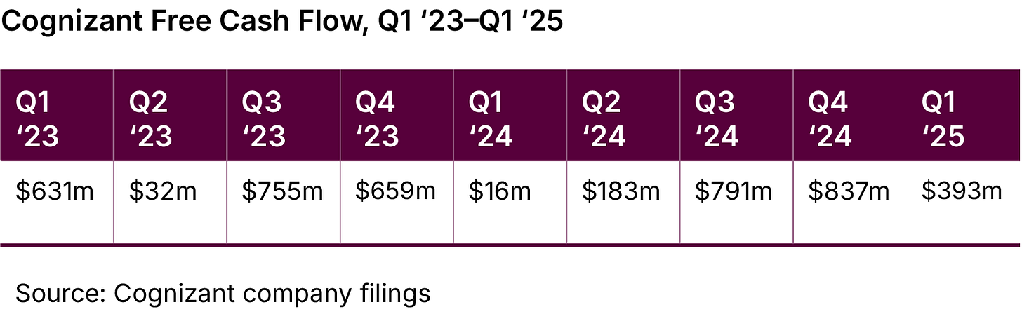 Cognizant Free Cash Flow Q1'23-Q1'25