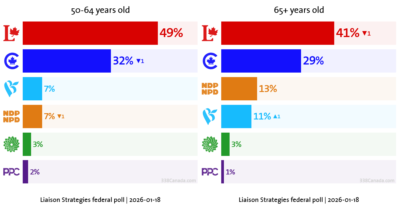 Liberals Gain Ground as Poilievre Heads into a Leadership Review