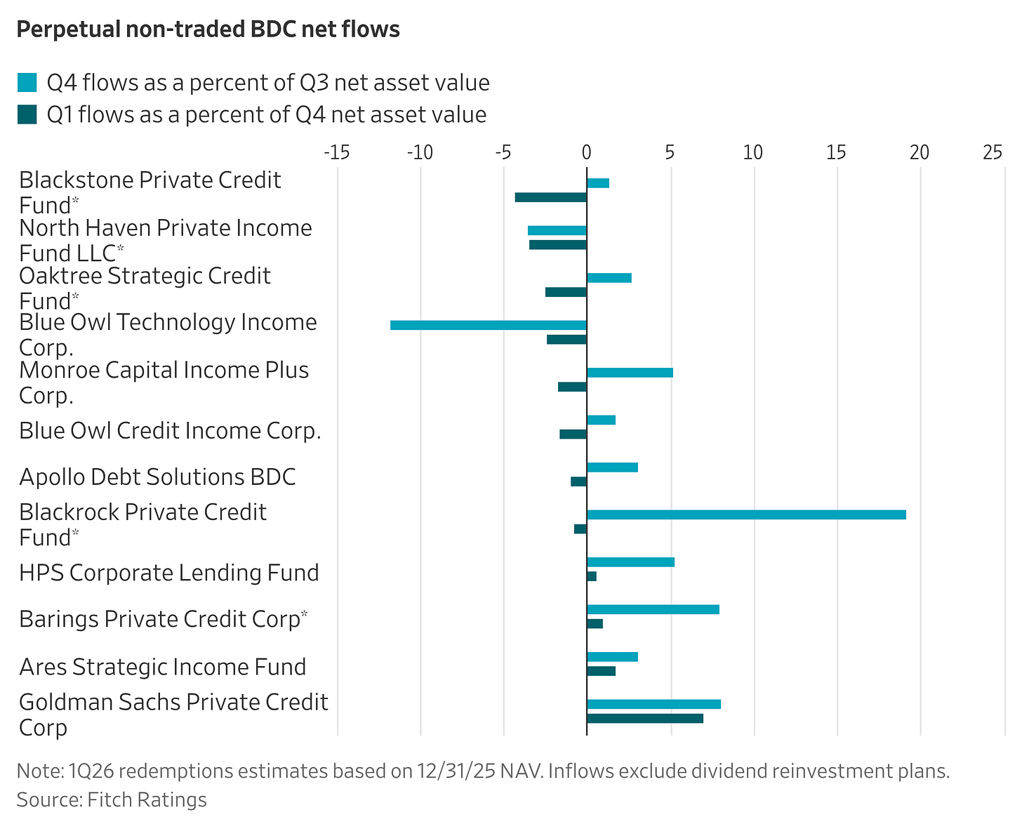 Fitch Tallies the Carnage at BDCs Last Quarter