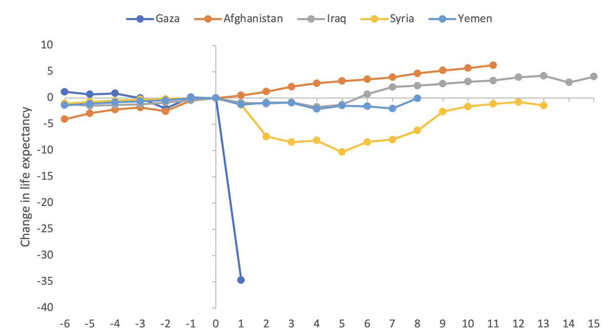 Data shows the genocide in Rwanda 31 years ago is the closest comparison to Gaza we have in the modern history of the world.