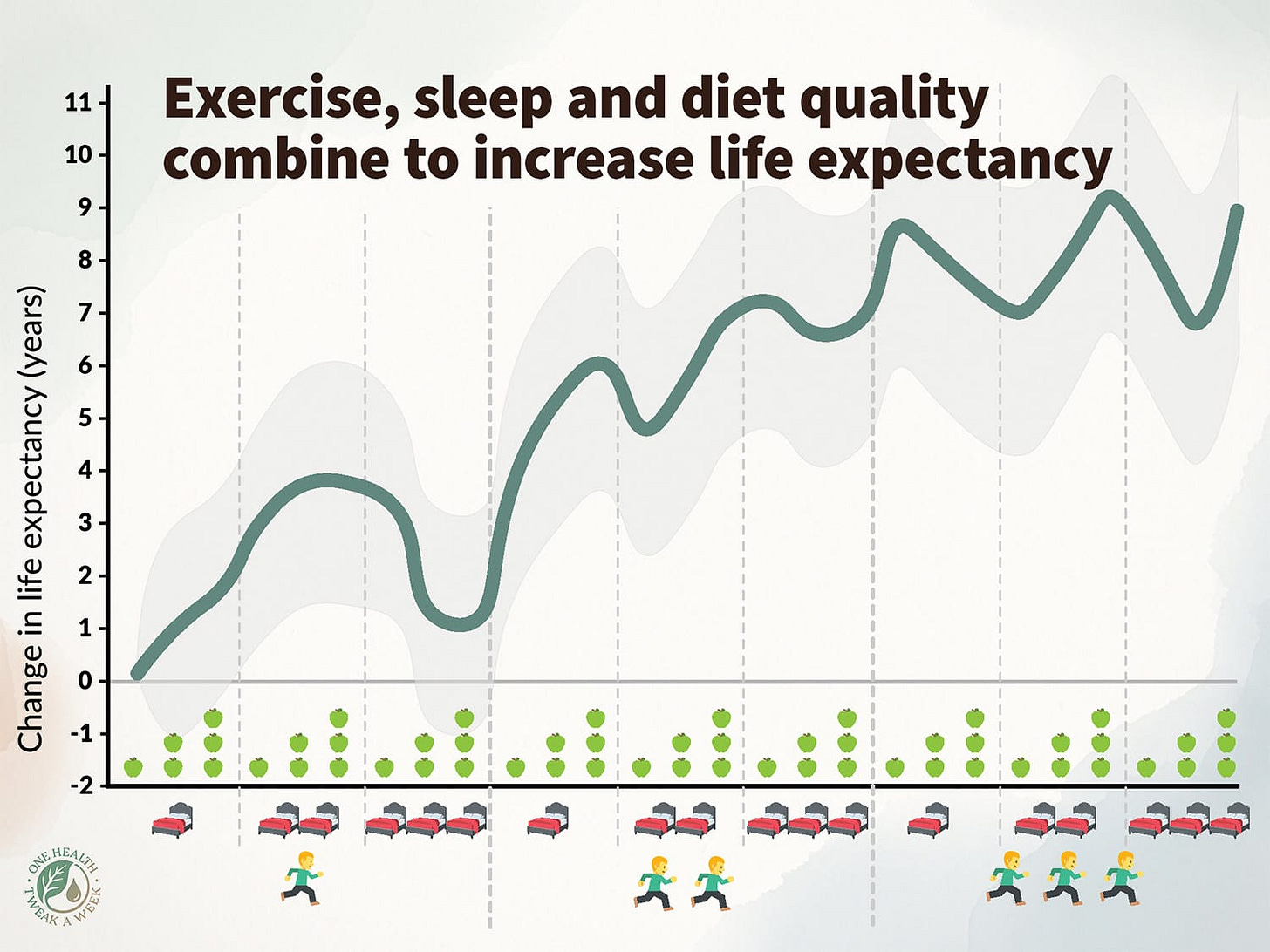 A graph showing how exercise, sleep and diet quality combined to increase predicted life expectancy in the SPAN study. A graph showing how exercise, sleep and diet quality combined to increase predicted life expectancy in the SPAN study.