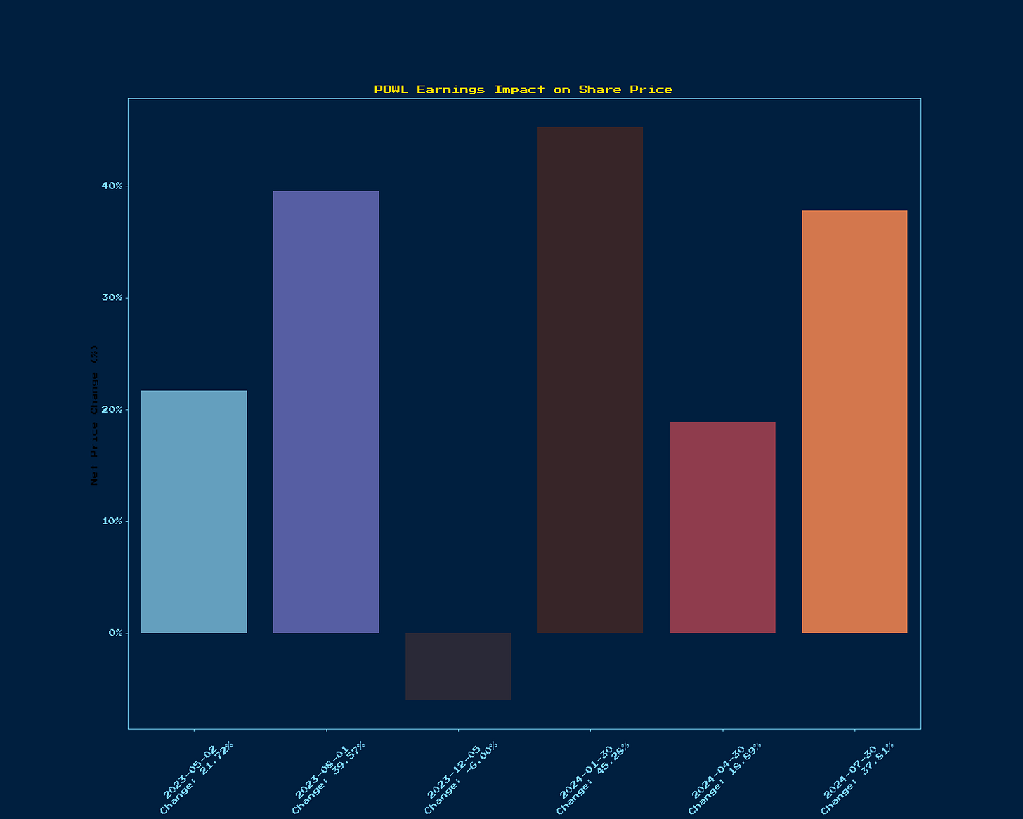 Generated Chart 1