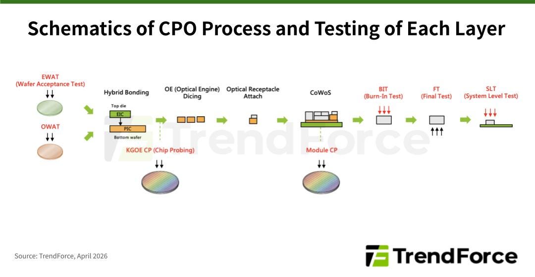 Schematic of CPO manufacturing process and testing stages, from wafer acceptance test to system level test. 