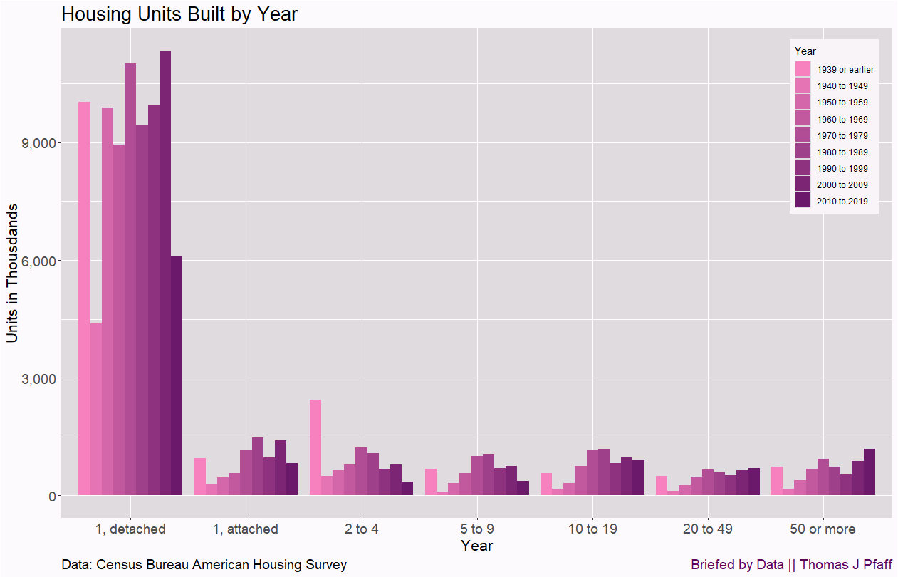 Year Built Housing Units Built by Year - Briefed by Data