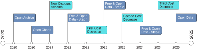 Açık veriye geçiş zaman çizelgesi