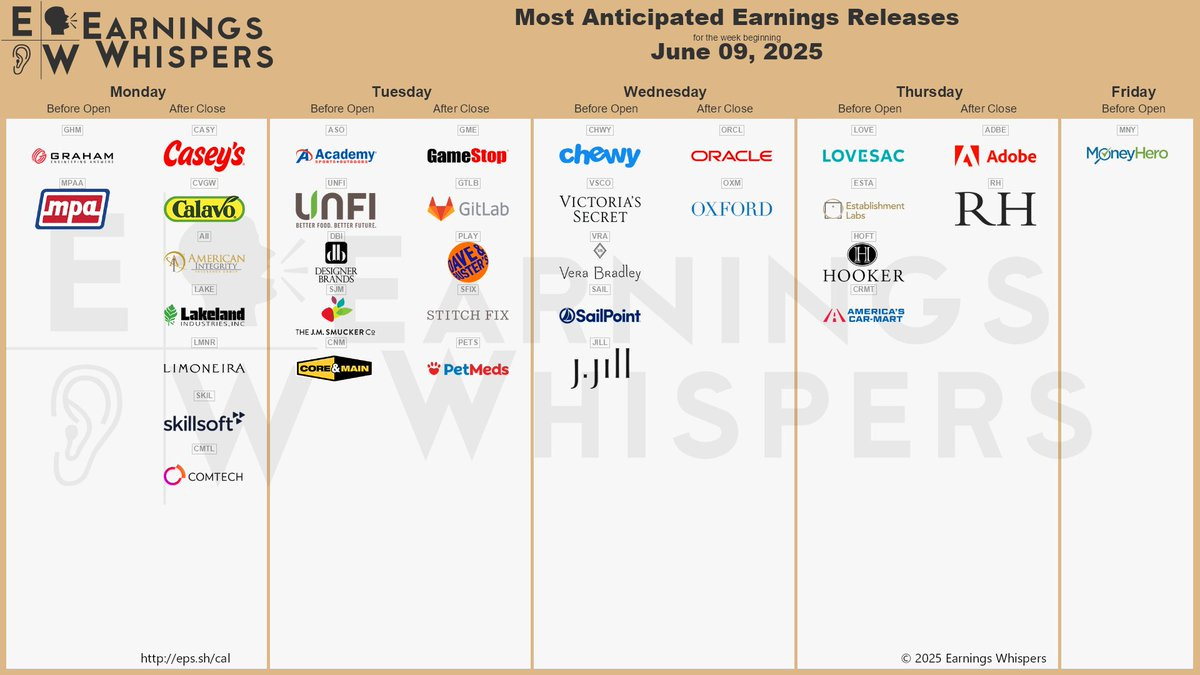 The most anticipated earnings releases for the week of June 9, 2025 are Adobe #ADBE, Oracle #ORCL, GameStop #GME, GitLab #GTLB, Casey's General Stores #CASY, Chewy #CHWY, Victoria's Secret #VSCO, Dave & Buster's #PLAY, RH #RH, and Academy Sports + Outdoors #ASO. 