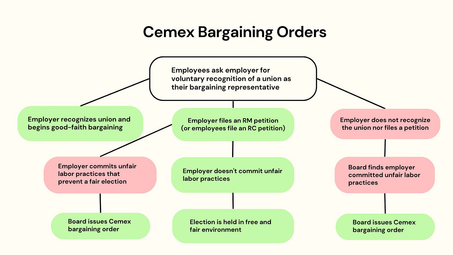 A graphic of a flow chart. The title is "Cemex Bargaining Orders." It starts with "Employees ask employer for voluntary recognition of a union as their bargaining representative." It can either go to "Employer recognizes union and begins good-faith bargaining (the process stops here)," OR "Employer does not recognize nor files a petition," OR "Employer files an RM petition (or employees file an RC petition." The 2nd option has two more options: Employer doesn't commit unfair labor practices - in which case the election is held in free and fair environment. OR Employer commits unfair labor practices that prevent a fair election - in which case the Board issues a Cemex bargaining order. If the employer chooses the 3rd option, the Board finds employer committed unfair labor practices, and the Board issues a bargaining order. A graphic of a flow chart. The title is "Cemex Bargaining Orders." It starts with "Employees ask employer for voluntary recognition of a union as their bargaining representative." It can either go to "Employer recognizes union and begins good-faith bargaining (the process stops here)," OR "Employer does not recognize nor files a petition," OR "Employer files an RM petition (or employees file an RC petition." The 2nd option has two more options: Employer doesn't commit unfair labor practices - in which case the election is held in free and fair environment. OR Employer commits unfair labor practices that prevent a fair election - in which case the Board issues a Cemex bargaining order. If the employer chooses the 3rd option, the Board finds employer committed unfair labor practices, and the Board issues a bargaining order.