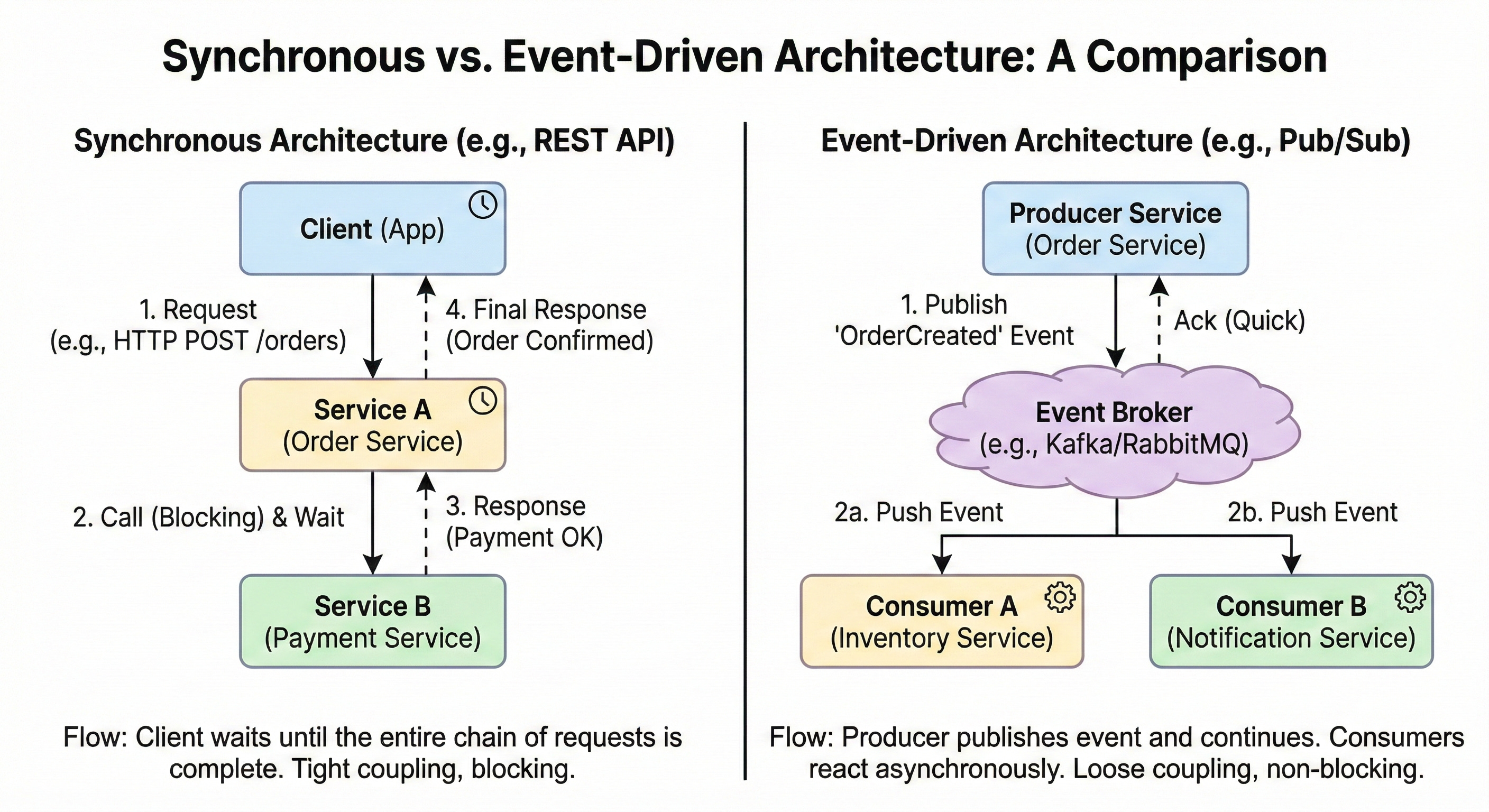 decoupling complex systems with event driven python... Event-Driven Architecture 101: Decoupling Systems for Scale
