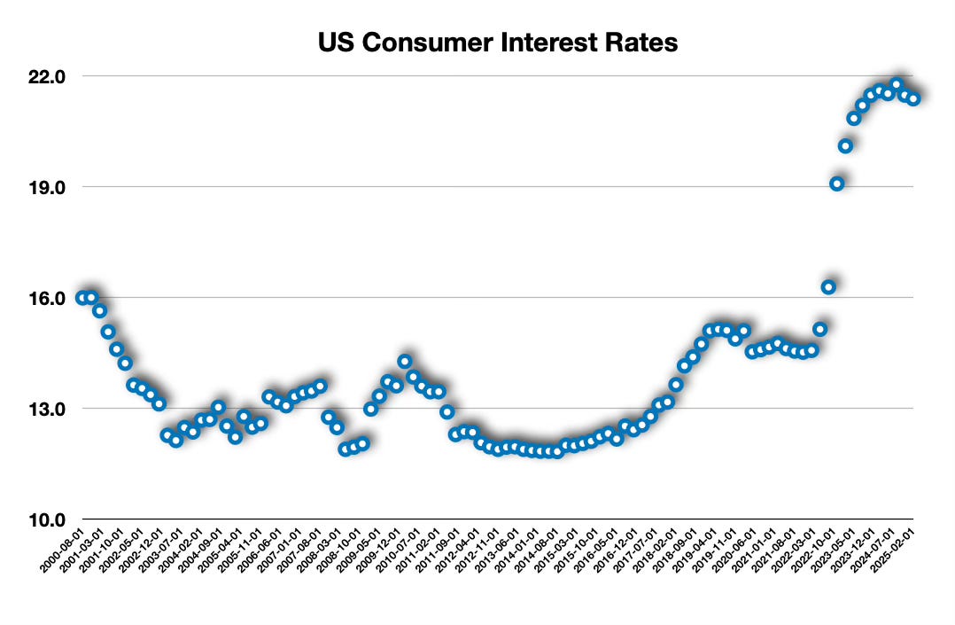 US Consumer Credit Card Interest Rates: 2000-Present
