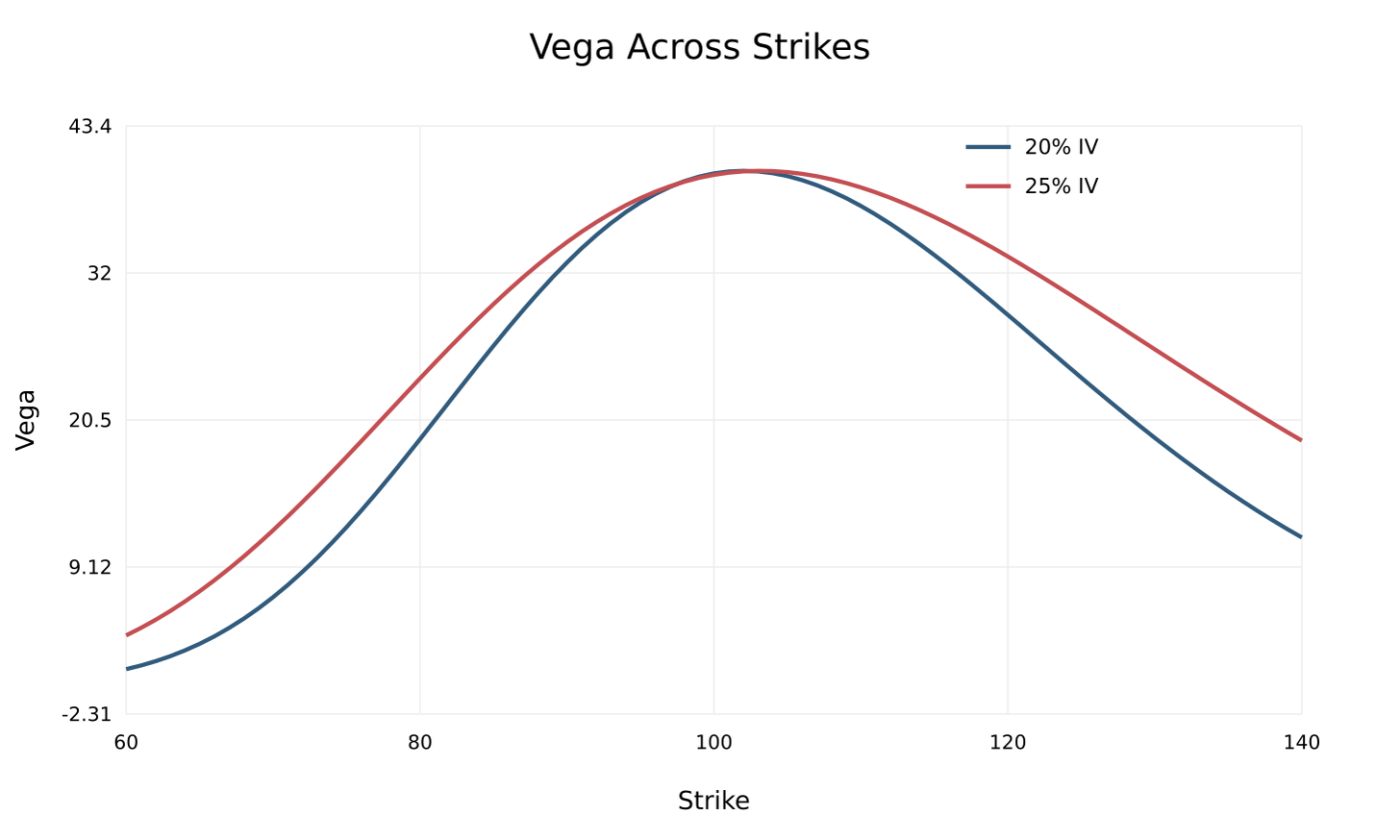 Garman-Kohlhagen vega across strikes at 20 and 25 percent implied volatility