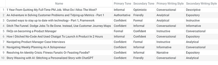Sample tagging for each blog post. Sample tagging for each blog post.