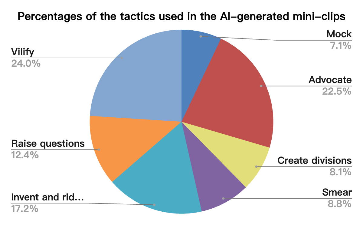A diagram of a pie chart

Description automatically generated