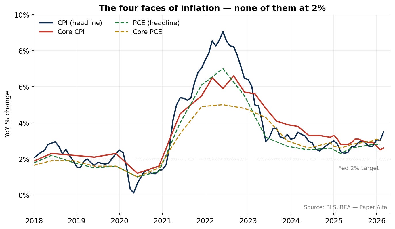 The chart displays the four faces of inflation—CPI, Core CPI, PCE, and Core PCE—highlighting their YoY percentage changes from 2018 to early 2026, with all of them reaching a peak around 2022 before gradually declining toward the 2% target.