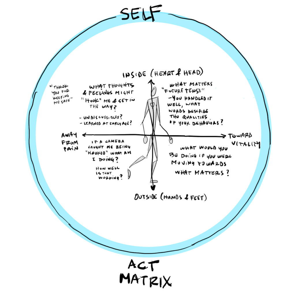 Diagram of the ACT Matrix, illustrating the relationship between inner thoughts and feelings, outer actions, and the concept of self, with arrows indicating movement towards vitality and away from pain.