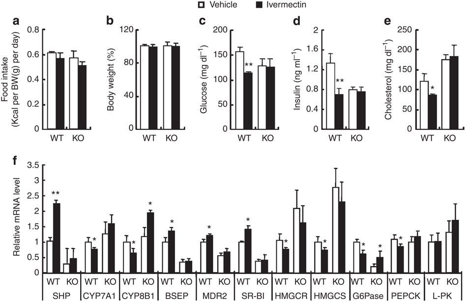 Figure 5: Ivermectin regulates metabolic parameters in a FXR-dependent manner.